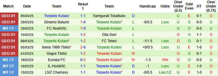 Nhận định, soi kèo Kolkheti Poti vs Torpedo Kutaisi, 21h00 ngày 9/4: Thoát khỏi đáy bảng xếp hạng - Ảnh 3