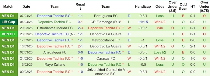 Nhận định, soi kèo LDU Quito vs Deportivo Tachira, 9h00 ngày 10/4: Khác biệt đẳng cấp - Ảnh 3