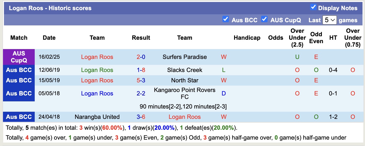 Nhận định, soi kèo Logan Roos vs New Farm United, 16h15 ngày 10/4: Tin vào Logan Roos - Ảnh 2