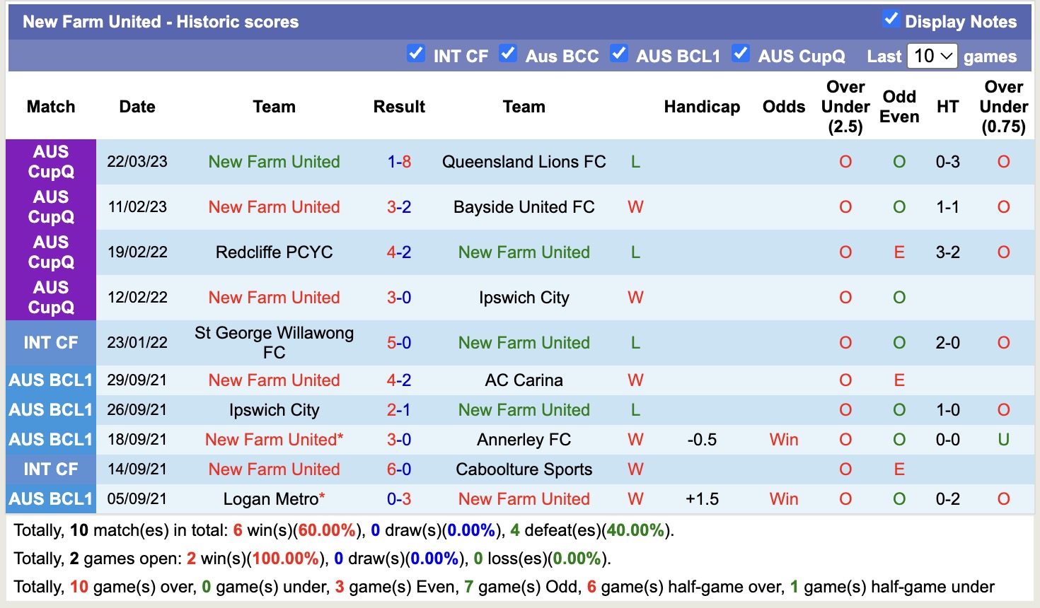 Nhận định, soi kèo Logan Roos vs New Farm United, 16h15 ngày 10/4: Tin vào Logan Roos - Ảnh 3