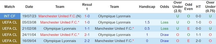 Nhận định, soi kèo Lyon vs MU, 2h00 ngày 11/4: Ưu thế cho chủ nhà - Ảnh 4
