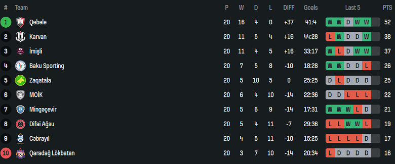 Nhận định, soi kèo MOIK Baku vs Cebrayil, 19h00 ngày 10/4: Đối thủ yêu thích - Ảnh 4