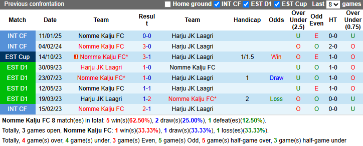 Nhận định, soi kèo Nomme Kalju vs Harju JK Laagri, 22h00 ngày 9/4: Tin vào tân binh - Ảnh 4