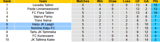 Nhận định, soi kèo Nomme Kalju vs Harju JK Laagri, 22h00 ngày 9/4: Tin vào tân binh - Ảnh 5