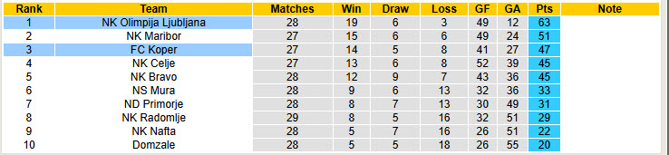 Nhận định, soi kèo Olimpija Ljubljana vs Koper, 22h00 ngày 9/4: Khoảng dừng không mong muốn - Ảnh 5