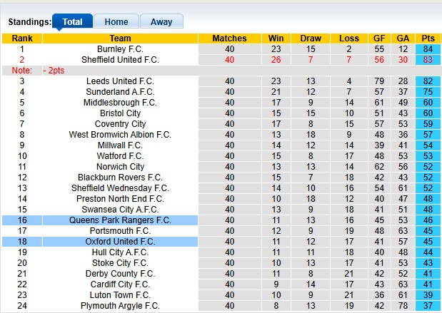 Nhận định, soi kèo Oxford United vs QPR, 1h45 ngày 10/4: Khách trọn niềm vui - Ảnh 4