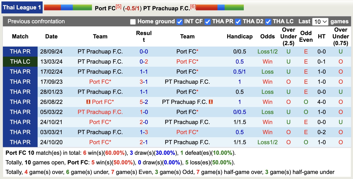 Nhận định, soi kèo Port FC vs PT Prachuap, 18h00 ngày 10/4: Kịch bản chia điểm - Ảnh 4