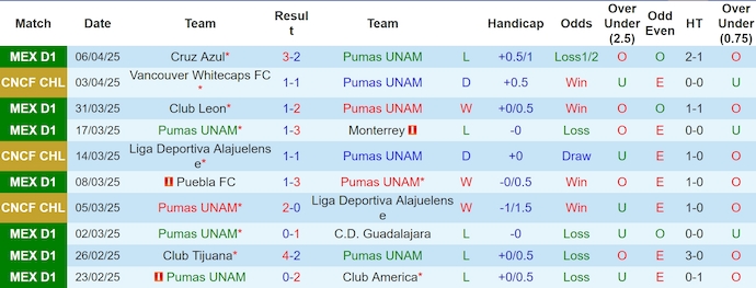 Nhận định, soi kèo Pumas UNAM vs Vancouver Whitecaps, 9h30 ngày 10/4: Không ngại sân khách - Ảnh 2