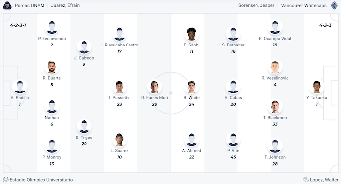 Nhận định, soi kèo Pumas UNAM vs Vancouver Whitecaps, 9h30 ngày 10/4: Không ngại sân khách - Ảnh 6