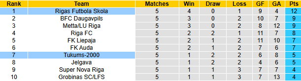 Nhận định, soi kèo Rigas Futbola Skola vs Tukums, 23h00 ngày 9/4: Quá chênh lệch - Ảnh 5