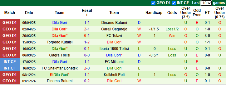 Nhận định, soi kèo Samgurali Tskaltubo vs Dila Gori, 22h00 ngày 9/4: Khó có lần thứ 3 - Ảnh 3
