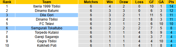 Nhận định, soi kèo Samgurali Tskaltubo vs Dila Gori, 22h00 ngày 9/4: Khó có lần thứ 3 - Ảnh 5