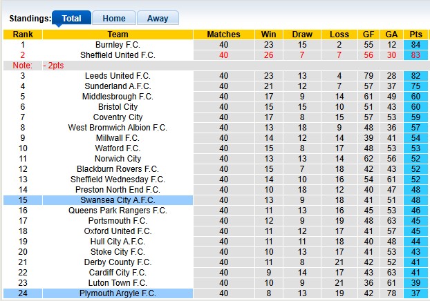 Nhận định, soi kèo Swansea vs Plymouth, 1h45 ngày 10/4: Đôi ngả chia ly - Ảnh 4
