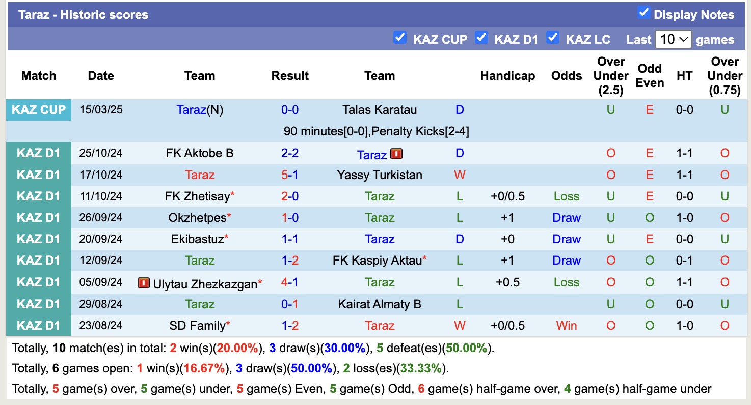 Nhận định, soi kèo Taraz vs Altay FK, 16h00 ngày 10/4: 3 điểm xa nhà - Ảnh 2
