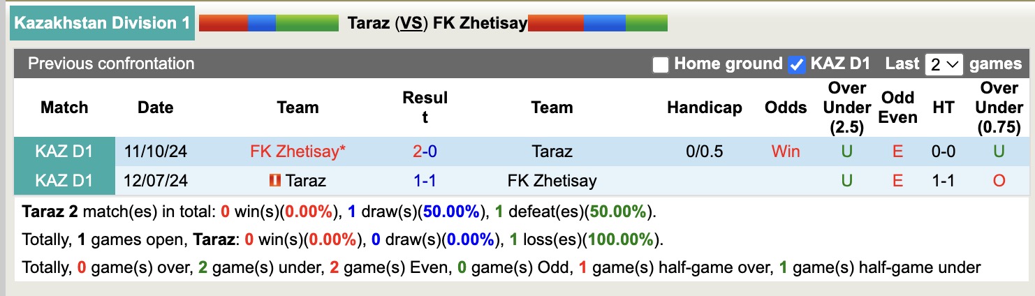 Nhận định, soi kèo Taraz vs Altay FK, 16h00 ngày 10/4: 3 điểm xa nhà - Ảnh 4