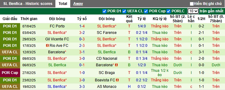 Nhận định, soi kèo Tirense vs Benfica, 02h45 ngày 10/4: Không có bất ngờ - Ảnh 1