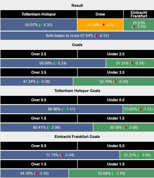 Nhận định, soi kèo Tottenham vs Frankfurt, 2h00 ngày 11/4: Đêm London tưng bừng - Ảnh 5