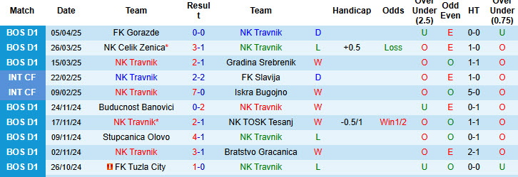 Nhận định, soi kèo Travnik vs Jedinstvo Bihac, 21h00 ngày 9/4: Đối thủ khó lường - Ảnh 2