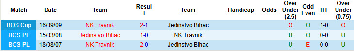 Nhận định, soi kèo Travnik vs Jedinstvo Bihac, 21h00 ngày 9/4: Đối thủ khó lường - Ảnh 4