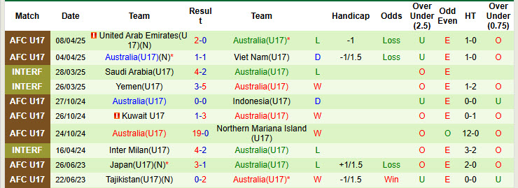 Nhận định, soi kèo U17 Nhật Bản vs U17 Úc, 22h00 ngày 10/4: Nắm chắc ngôi đầu - Ảnh 3