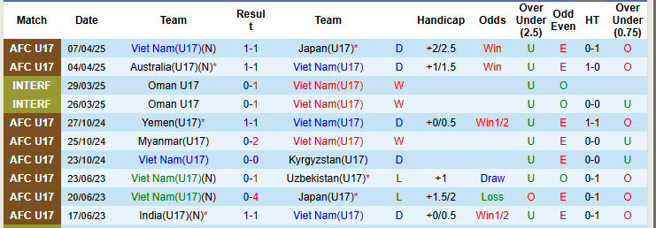 Nhận định, soi kèo U17 Việt Nam vs U17 UAE, 22h00 ngày 10/4: Chưa biết mèo nào cắn mỉu nào - Ảnh 2