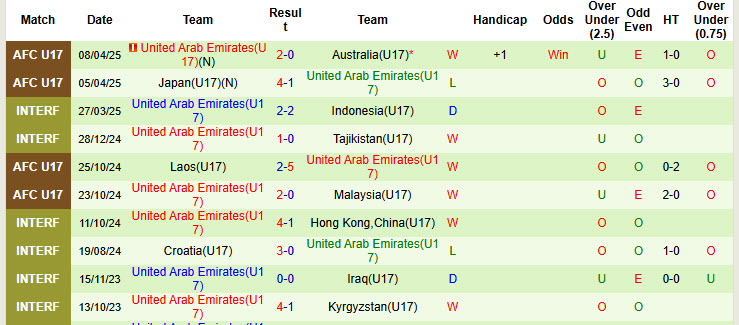 Nhận định, soi kèo U17 Việt Nam vs U17 UAE, 22h00 ngày 10/4: Chưa biết mèo nào cắn mỉu nào - Ảnh 3
