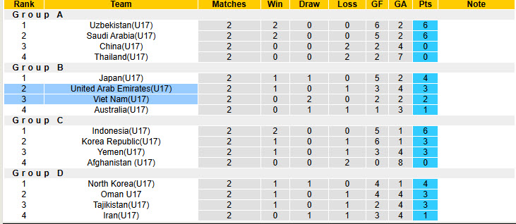 Nhận định, soi kèo U17 Việt Nam vs U17 UAE, 22h00 ngày 10/4: Chưa biết mèo nào cắn mỉu nào - Ảnh 4