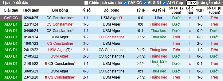 Nhận định, soi kèo USM Alger vs Constantine, 02h00 ngày 10/4: Bệ phóng sân nhà - Ảnh 1