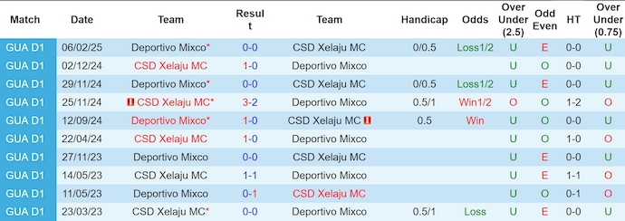Nhận định, soi kèo Xelaju vs Mixco, 9h00 ngày 10/4: Nối mạch bất bại - Ảnh 4