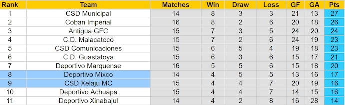 Nhận định, soi kèo Xelaju vs Mixco, 9h00 ngày 10/4: Nối mạch bất bại - Ảnh 5