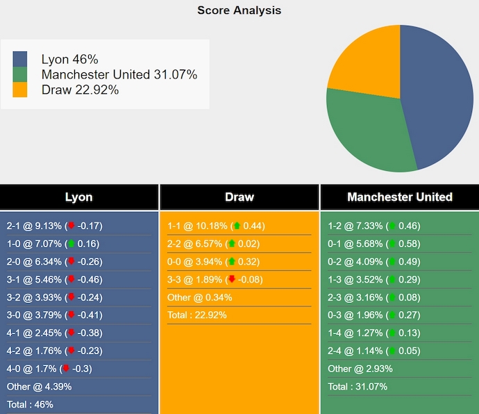 Siêu máy tính dự đoán Lyon vs MU, 2h00 ngày 11/4 - Ảnh 1