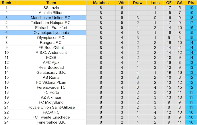 Soi kèo phạt góc Lyon vs MU, 2h00 ngày 11/4 - Ảnh 4