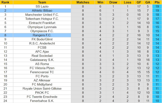 Soi kèo phạt góc Rangers vs Athletic Bilbao, 2h00 ngày 11/4 - Ảnh 3