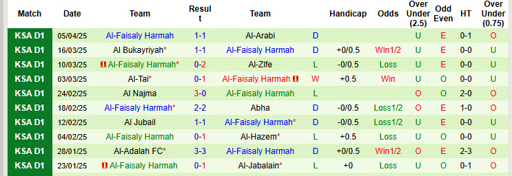Nhận định, soi kèo Al Safa(KSA) vs Al-Faisaly Harmah, 22h40 ngày 10/4: Niềm tin cạn kiệt - Ảnh 3