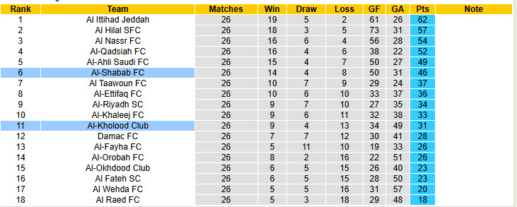 Nhận định, soi kèo Al-Shabab vs Al-Kholood Club, 22h50 ngày 10/4: Nỗi sợ xa nhà - Ảnh 5