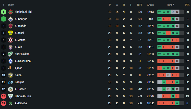 Nhận định, soi kèo Baniyas vs Dibba Al-Hisn, 20h55 ngày 11/4: Bất lực! - Ảnh 4