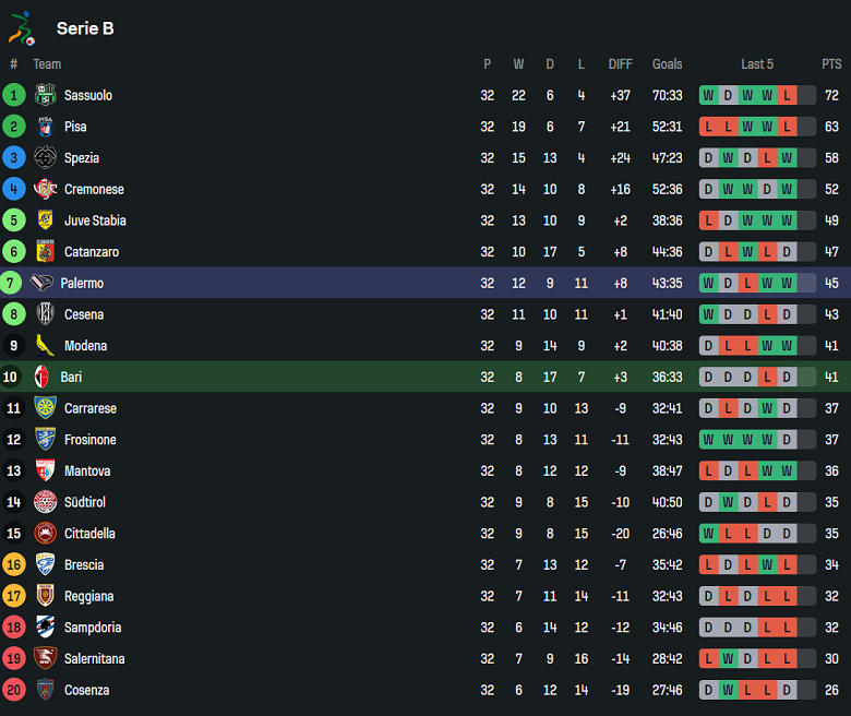 Nhận định, soi kèo Bari vs Palermo, 01h30 ngày 12/4: Chia điểm? - Ảnh 4