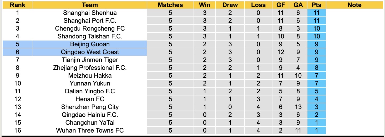Nhận định, soi kèo Beijing Guoan vs Qingdao West Coast, 19h00 ngày 11/4: Sáng cửa dưới - Ảnh 5