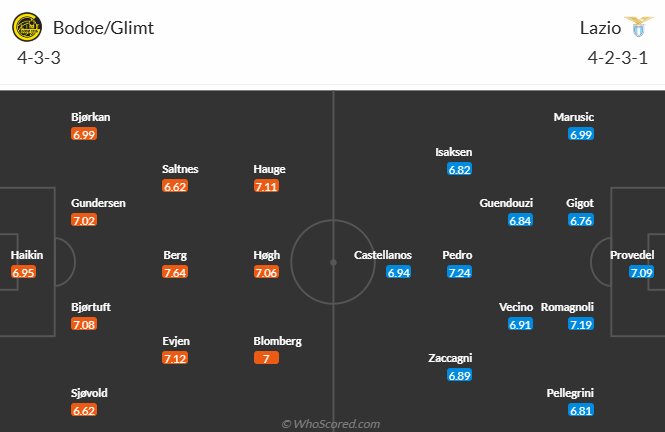 Nhận định, soi kèo Bodo Glimt vs Lazio, 23h45 ngày 10/4: Chủ nhà sáng giá - Ảnh 5