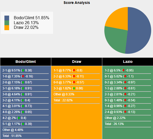 Nhận định, soi kèo Bodo Glimt vs Lazio, 23h45 ngày 10/4: Chủ nhà sáng giá - Ảnh 6