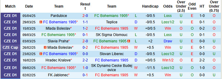Nhận định, soi kèo Bohemians vs Viktoria Plzen, 23h00 ngày 10/4: Kết quả dễ đoán - Ảnh 2