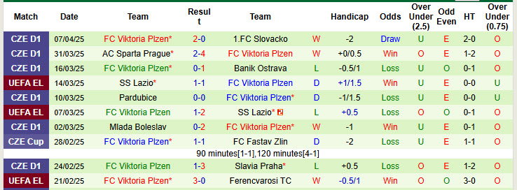 Nhận định, soi kèo Bohemians vs Viktoria Plzen, 23h00 ngày 10/4: Kết quả dễ đoán - Ảnh 3