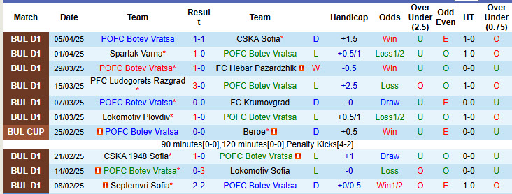 Nhận định, soi kèo Botev Vratsa vs Ludogorets Razgrad, 23h00 ngày 10/4: Sớm tung cờ trắng - Ảnh 2