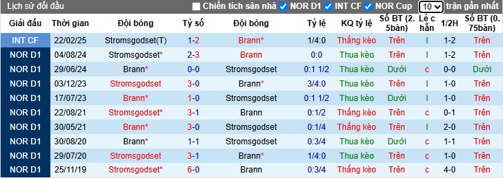 Nhận định, soi kèo Brann vs Stromsgodset, 00h00 ngày 11/4: Chia điểm - Ảnh 2