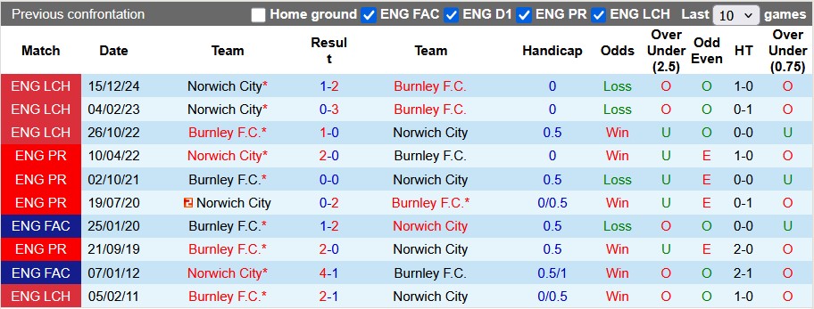 Nhận định, soi kèo Burnley vs Norwich, 2h00 ngày 12/4: Phả sức nóng vào các đối thủ - Ảnh 3