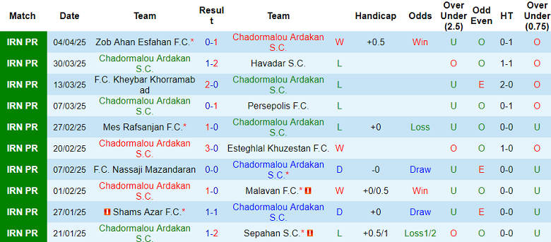 Nhận định, soi kèo Chadormalou vs Tractor, 21h00 ngày 11/4: Khó có bất ngờ - Ảnh 1