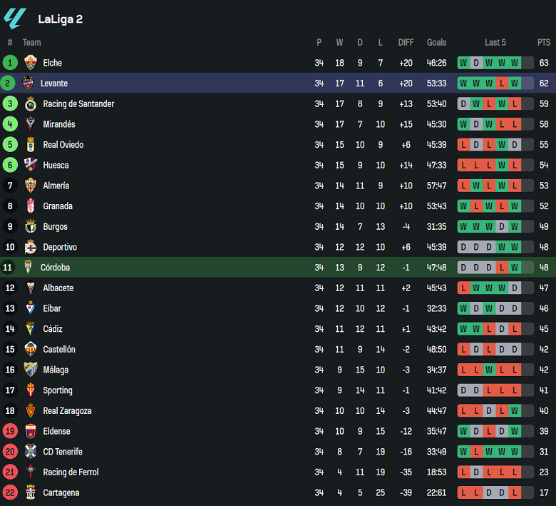 Nhận định, soi kèo Cordoba vs Levante, 01h30 ngày 12/4: Tạm chiếm đỉnh bảng - Ảnh 4
