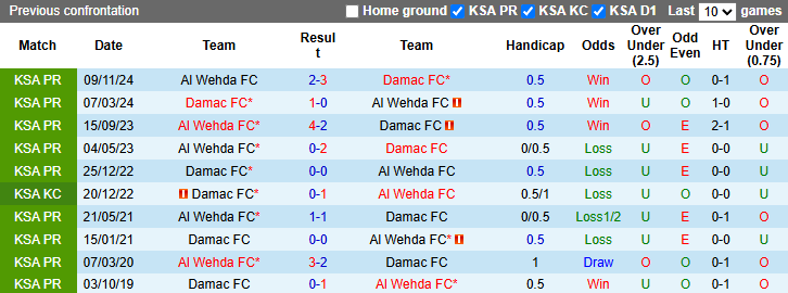 Nhận định, soi kèo Damac FC vs Al Wehda, 23h00 ngày 10/4: Khách khởi sắc - Ảnh 4