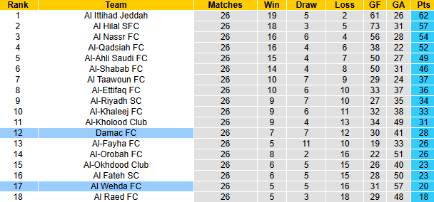 Nhận định, soi kèo Damac FC vs Al Wehda, 23h00 ngày 10/4: Khách khởi sắc - Ảnh 5