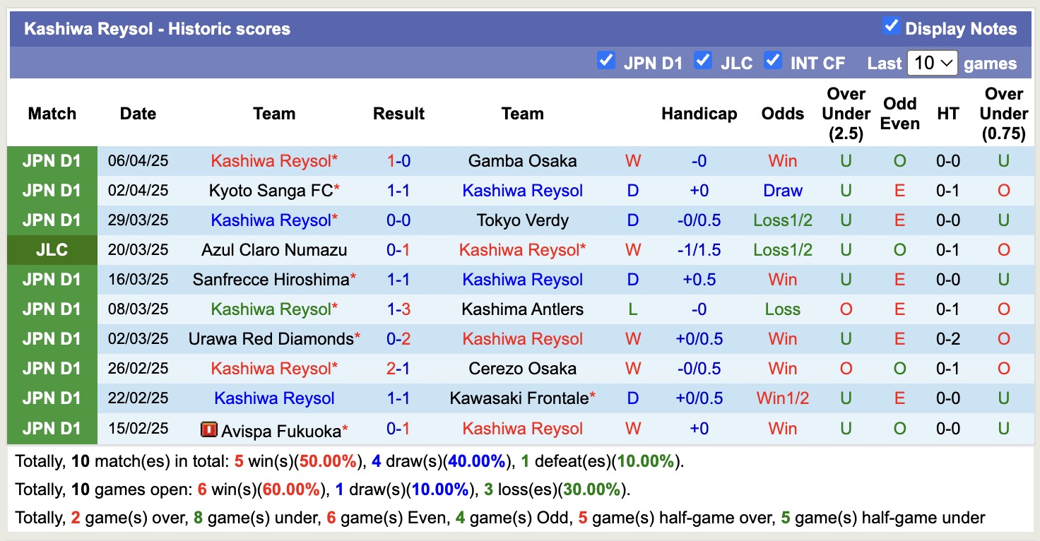 Nhận định, soi kèo FC Tokyo vs Kashiwa Reysol, 17h00 ngày 11/4: Chiến thắng nhọc nhằn - Ảnh 3